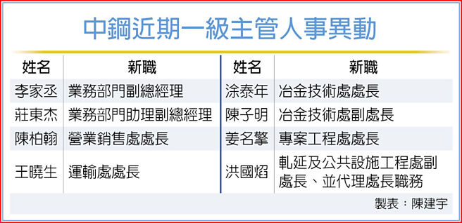 中钢近期一级主管人事异动