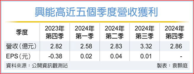 兴能高近五个季度营收获利