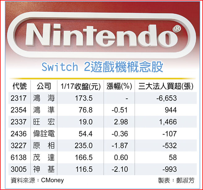 Switch 2游戏机概念股