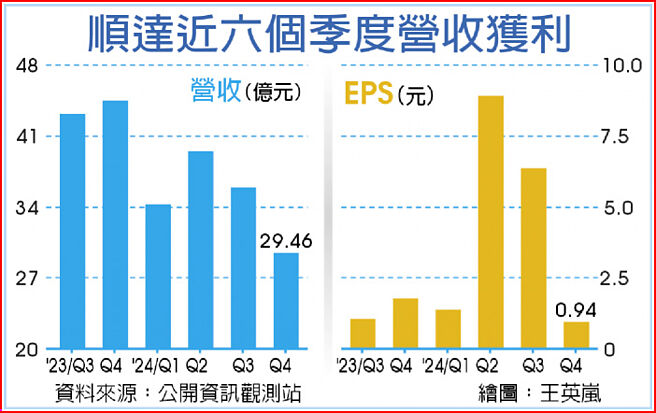 順達近六個季度營收獲利