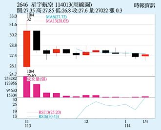 星宇 站上短期均線