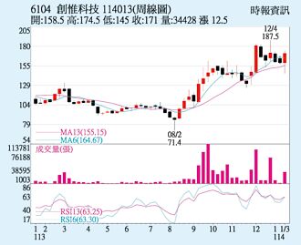 創惟 任天堂新機熱