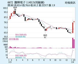 騰輝-KY 市場資金青睞