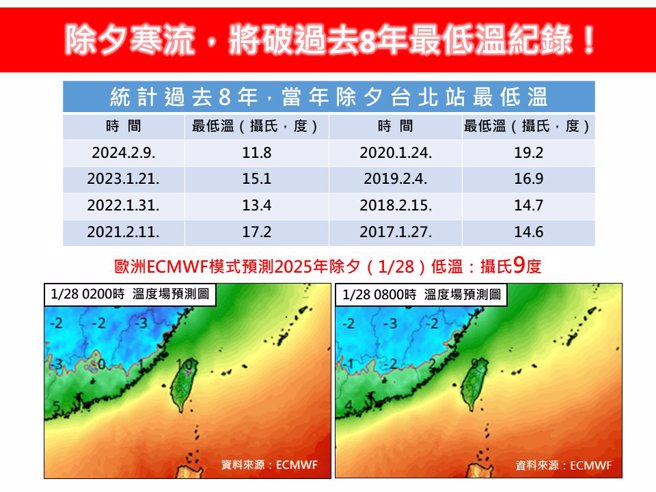 寒流來將打破過去8年來除夕夜的最低溫紀錄。（翻攝自林老師氣象站臉書）
