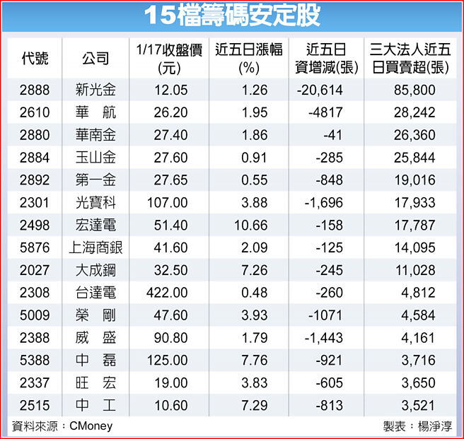 15檔筹码安定股
