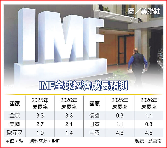 IMF全球经济成长预测