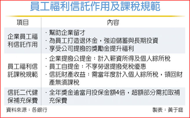 员工福利信托作用及课税规范