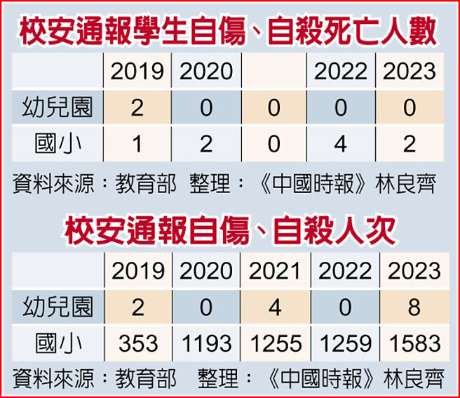 校安通报学生自伤、自杀死亡人数  校安通报自伤、自杀人次