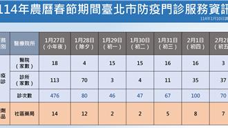 春節生病怎麼辦？北市防疫門診懶人包 看病拿藥都方便