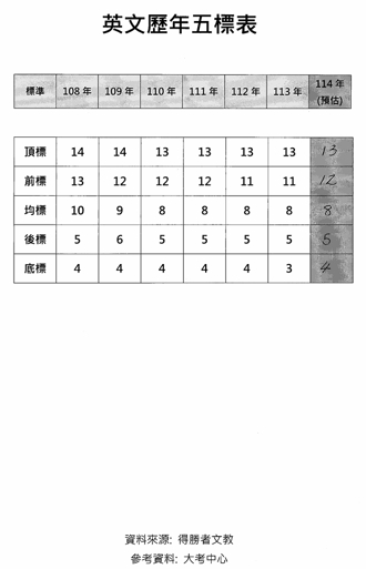 學測英文報考人數居冠 作文題雷同是巧合？專家預估頂標維持13