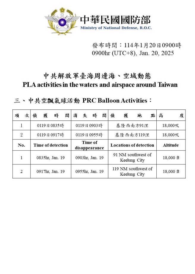 在昨日上午8时35分至9时55分，国防部侦获共军空飘气球2枚逾越海峡中线。（国防部提供）