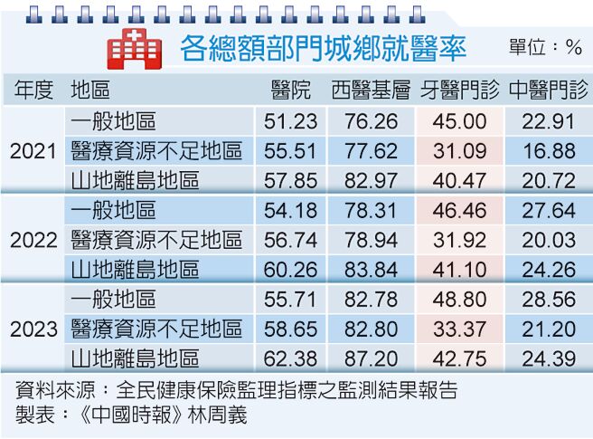 各總額部門城鄉就醫率