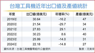 美國製造，危機也是轉機 工具機業：2025營收成長