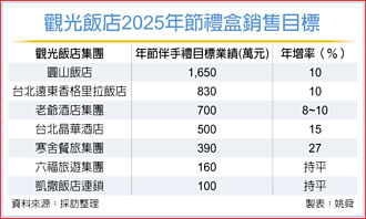 觀光飯店年節伴手禮盒 銷量大增