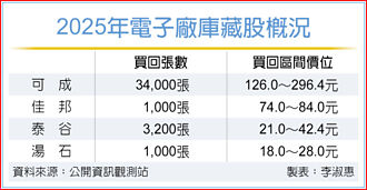 佳邦、泰谷等漲幅落後大盤 電子股 紛祭庫藏救市