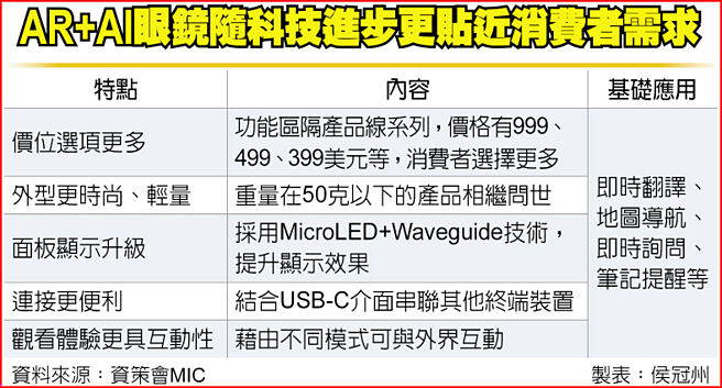 AR+AI眼镜随科技进步更贴近消费者需求