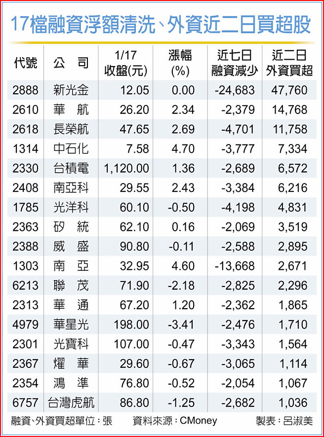 17檔融資浮額清洗、外資近二日買超股