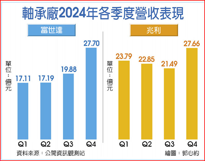 轴承厂2024年各季度营收表现