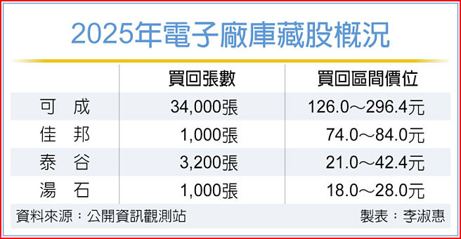 2025年電子廠庫藏股概況