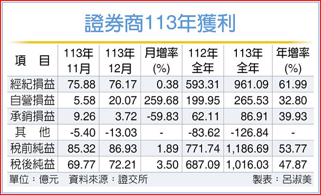證券商113年獲利