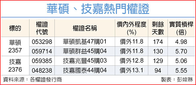 華碩、技嘉熱門權證