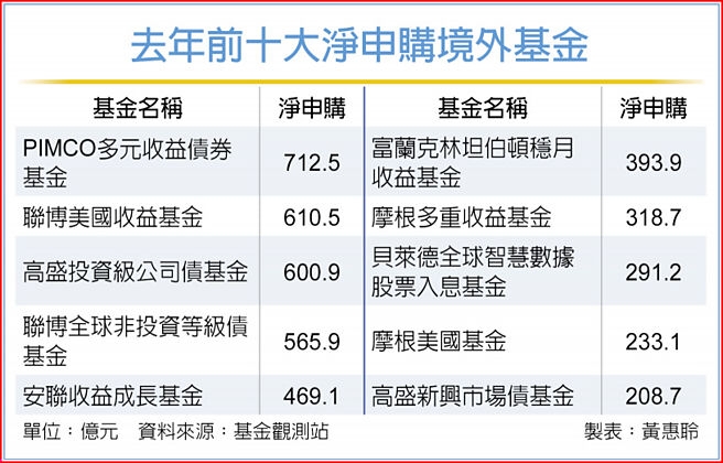 去年前十大淨申購境外基金