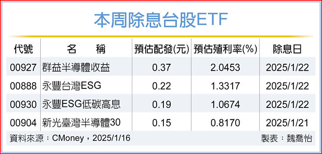 本周除息台股ETF