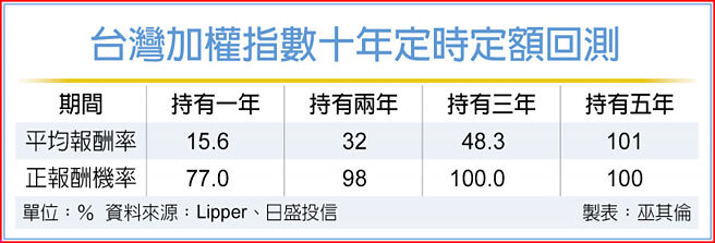 台湾加权指数十年定时定额回测
