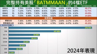 科技八巨头联盟热翻天！股添乐：四檔美股ETF轻松上车