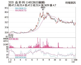 熱門股－晶彩科 展望佳法人回補