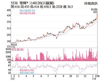热门股－圣晖＊ 外资投信联袂买进