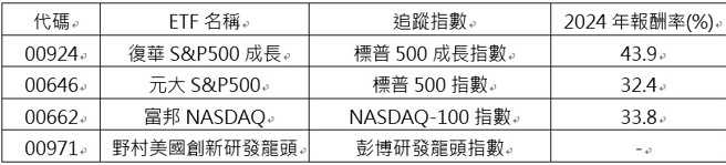 资料来源：CMONEY，资料日期：2024/12/31