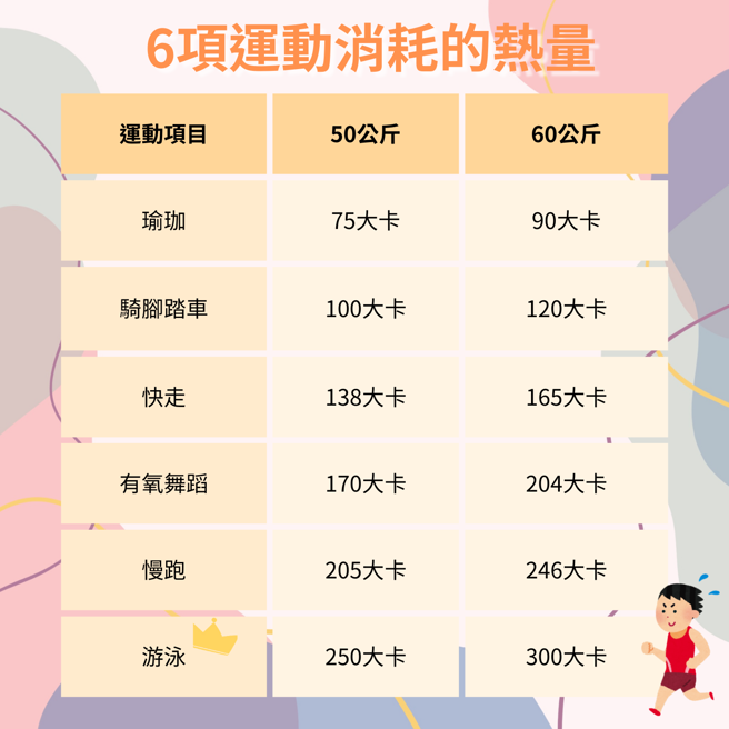 運動30分鐘為例，不同公斤數做6項運動分別消耗的熱量。(卜彥之製圖)
