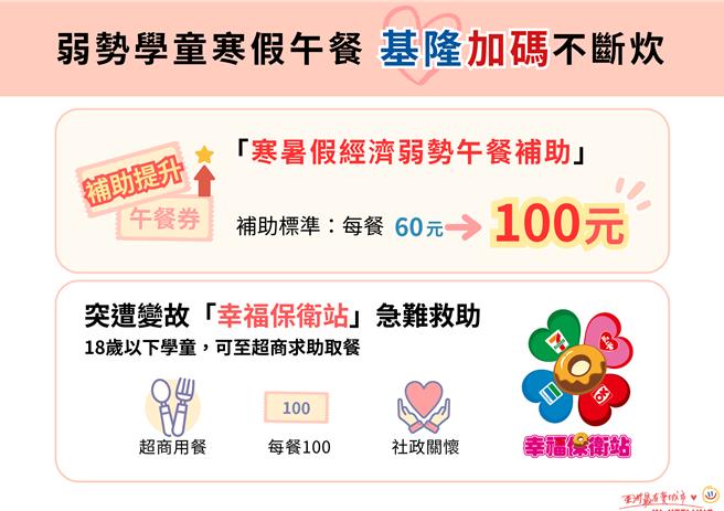 为让经济弱势学生在寒暑假期间也能吃得饱，基隆市政府自今年寒假起，将午餐补助由原本的每餐60元提高到每餐100元。（基隆市政府提供／张志康基隆传真）