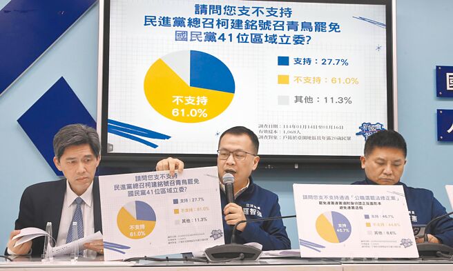 国民党立委罗智强（中）发起的新国会智库20日邀请教授左正东（左）和国民党立委吴宗宪（右）公布最新民调，对于民进党团总召柯建铭号召青鸟罢免国民党41席立委，有6成1以上表示反对。（赵双杰摄）