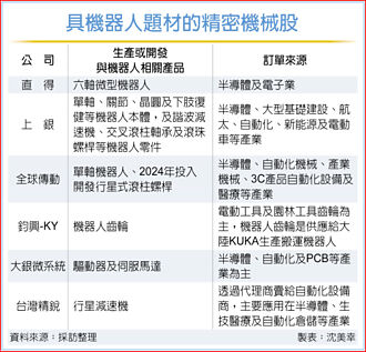 机器人题材加持 六檔精密机械股今年唱旺