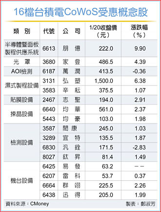 CoWoS建厂有戏 设备股「积」昂