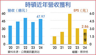 搶進AI伺服器供應鏈 時碩 拚今年營收2位數成長