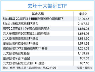 去年十大吸金ETF 淨流入逾1.5兆