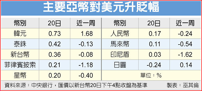 主要亚币对美元升贬幅