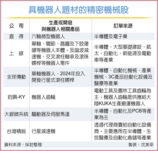 具机器人题材的精密机械股