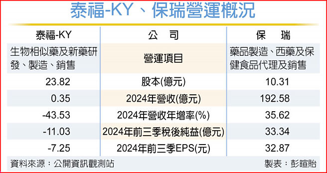 泰福-KY、保瑞营运概况