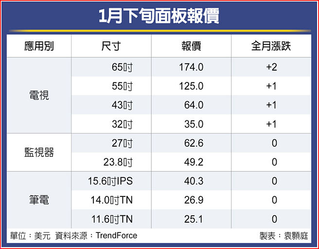 1月下旬面板报价
