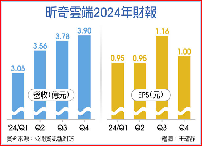 昕奇云端2024年财报