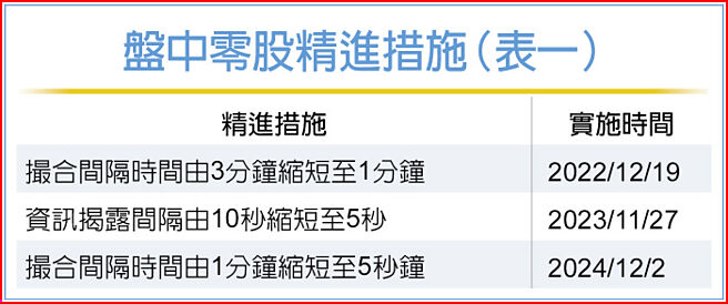 盤中零股精進措施（表一）