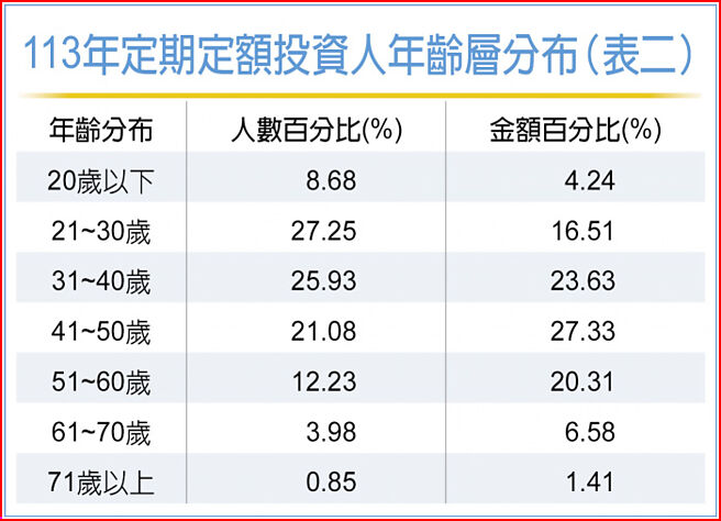 113年定期定額投資人年齡層分布（表二）