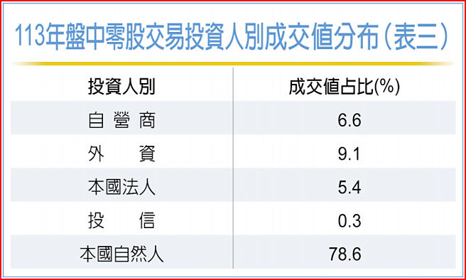 113年盤中零股交易投資人別成交值分布（表三）