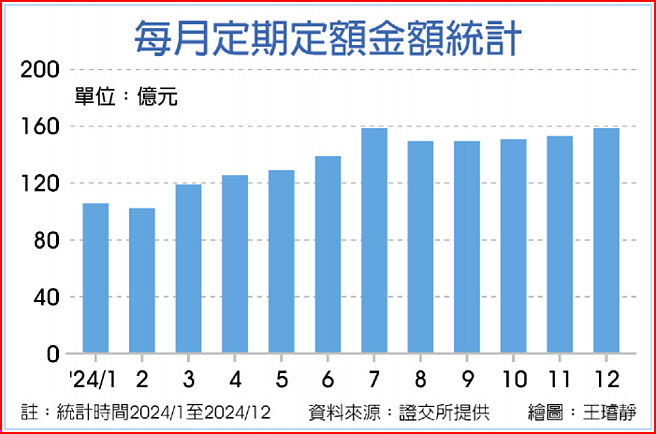 每月定期定額金額統計