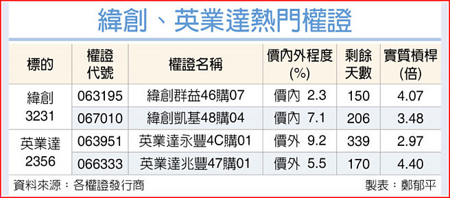 纬创、英业达热门权证