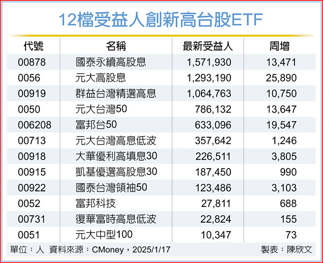 12檔受益人创新高台股ETF